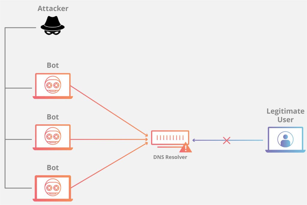 Схема того, як діє флуд-атака на DNS